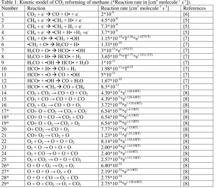 Table 1: Kinetic model of CO 2  reforming of methane (*Reaction rate in [cm 6  molecule -1  s -1 ])