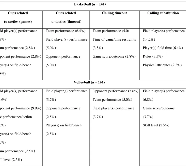 Table 4 – Main factors reported according to the interactive decisions (%)  Basketball (n = 141)  Cues related   to tactics (games)  Cues related   to tactics (timeout) 