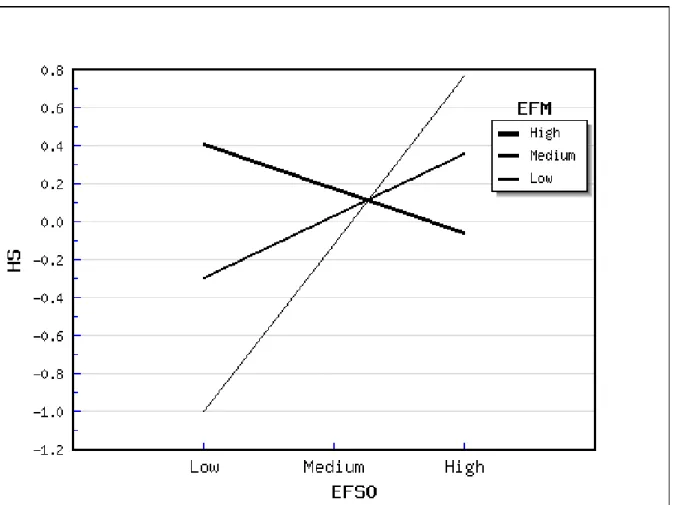 Figure  3.  Interaction  between  exposure  to  female  sexualized  outfit  and  exposure  to  female muscularity on hostile sexism