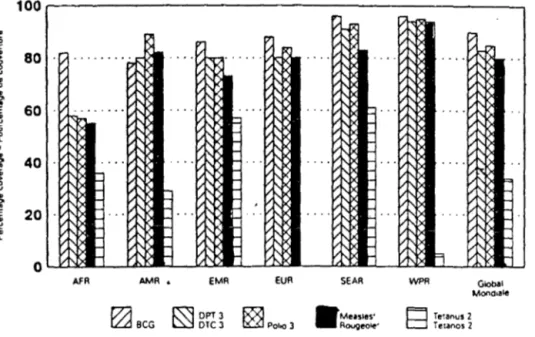 Figure 7 · Couverture vaccinale des enfants de moins de 12 mois,  par Région de l'OMS, août 1991 