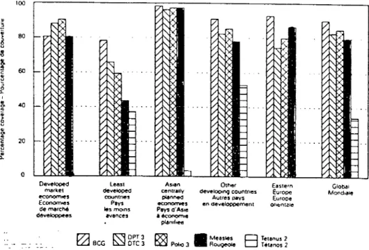 Figure 8  Couverture vaccinale des enfants de moins de  12  mois,  par catégorie de pays,  août  1991 