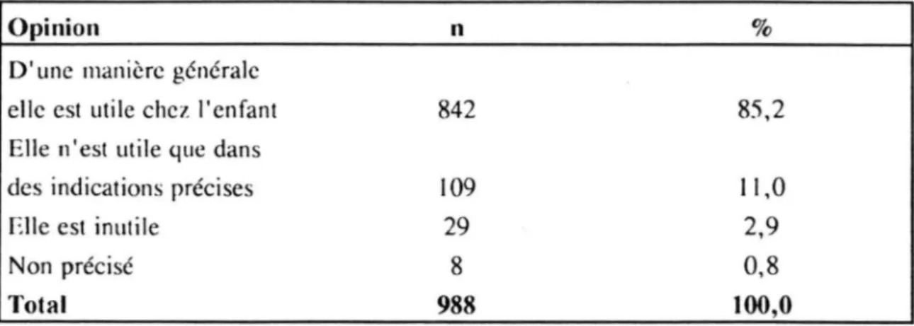 Tableau IV  :  Opinion des médecins libéraux  du département de l'Isère  (généralistes,  MEP*,  pédiatres)  sur la  vaccination contre la  rougeol~  - 1990  131  I 