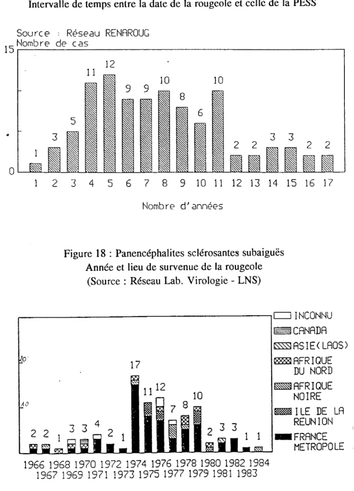 Figure 17  : Leucoencéphalites sclérosantes subaiguës de 1980 à  1989  Intervalle de temps entre la date de la rougeole et celle de la PESS 