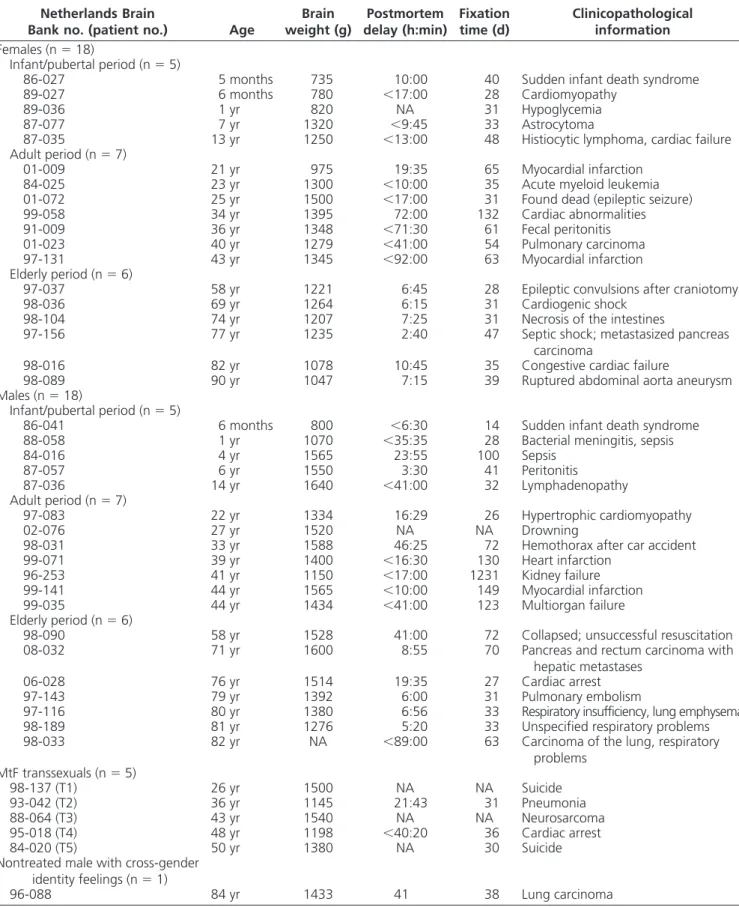 TABLE 1. Clinicopathological data Netherlands Brain