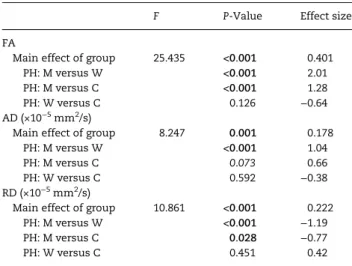 Table 2Between-group statistics and effect sizes for mean FA, AD, and RD within FA sex difference regions