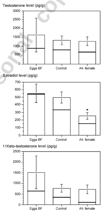 Fig. 1. Sex steroid levels (T, E2 and 11KT) in eggs before fertilization (eggs BF) and in control and all-female developing embryos