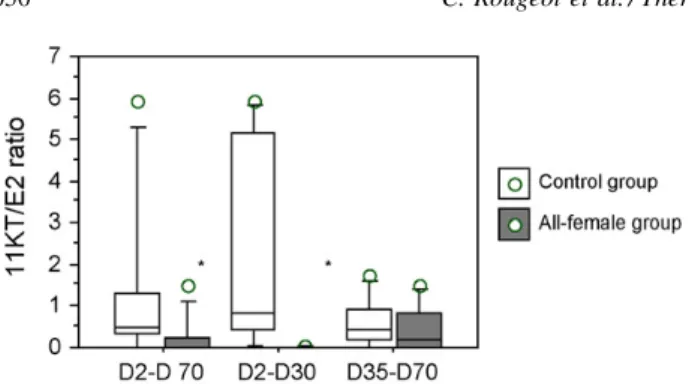 Fig. 4. Box plot graph of the 11 keto-testosterone to estradiol ratio in whole body extract before (D2–D70) and after the onset of the histological differentiation (D35–D70) in Eurasian perch