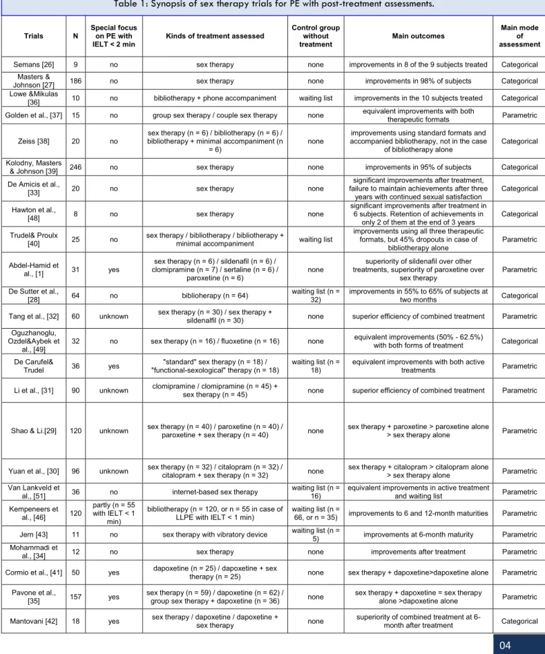 Table 1: Synopsis of sex therapy trials for PE with post-treatment assessments. 