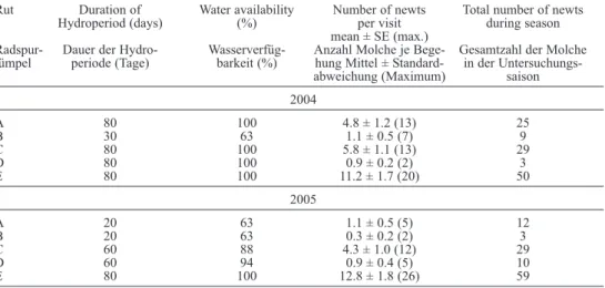 table 1:  Hydroperiod (maximum length of time with continuous presence of water), water availability (pro- (pro-portion of time with water) and alpine Newt abundances (at each visit and during whole season) in five ruts (a-e) at Hylváty, czech republic dur