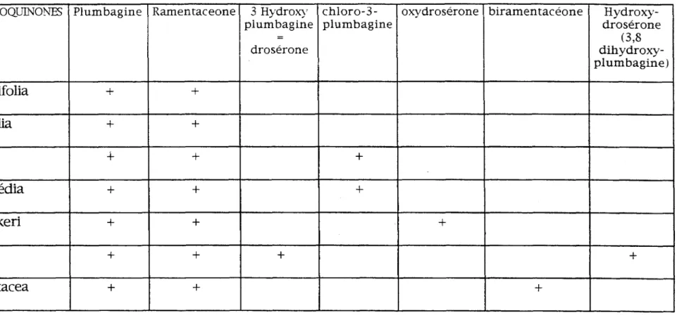 TABLEAU  RECAPITULATIF  DES  NAPHTOQUINONES  CHEZ  CERTAINES  ESPECES  DE  DROSERA 