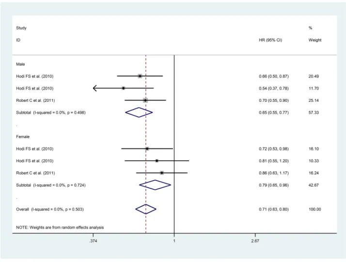 Figure 2: Forest Plot for OS with anti-CTLA-4.