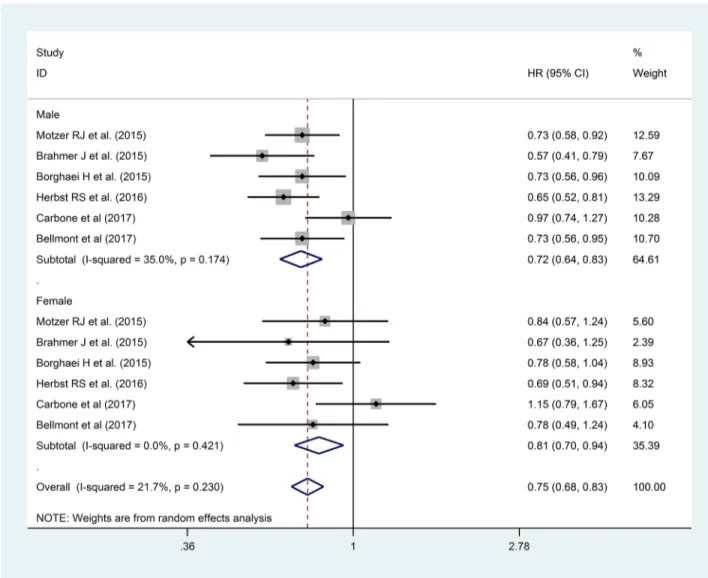 Figure 3: Forest Plot for OS with anti-PD-1.