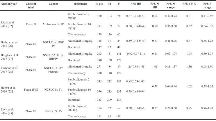 Table 2: Clinical trials selected for PFS