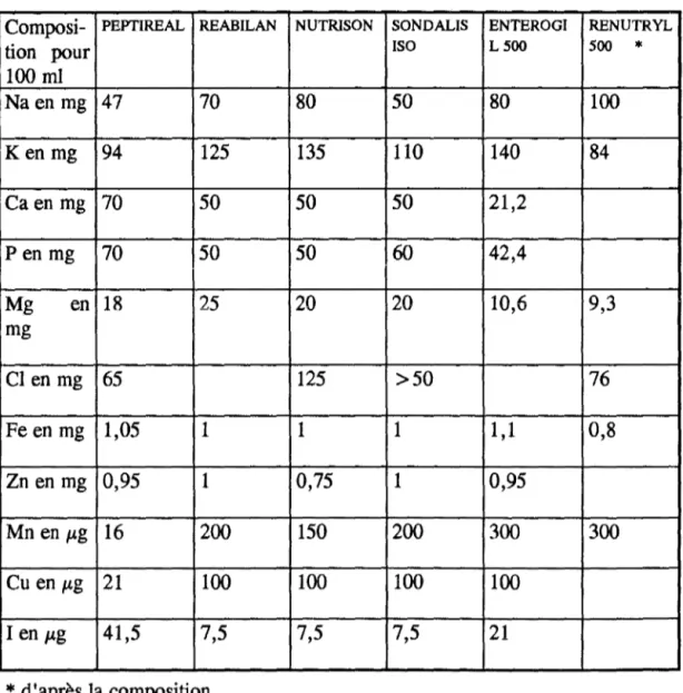 Tableau 25 : Composition de quelques mélanges pour nutrition entérale par sonde 