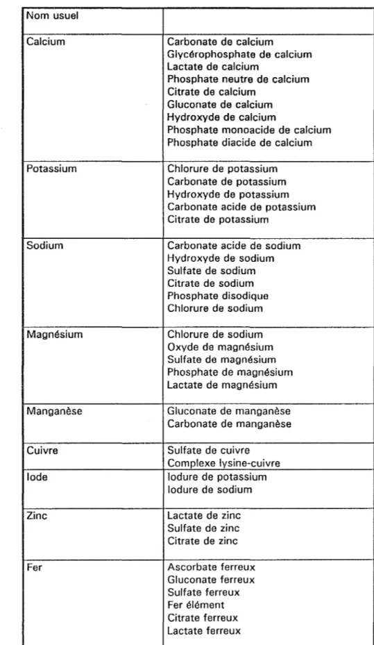 Tableau 12:  Minéraux autorisés dans les aliments pour nourrissons et enfants en  bas âge 