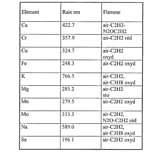 Tableau 19  : Conditions d'analyse en absorption atomique en flamme 