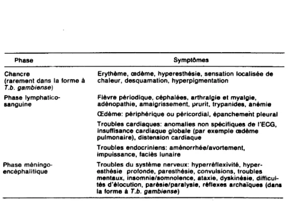 Fig. 21  - Symptômes cliniques de la maladie du sommeil (15). 
