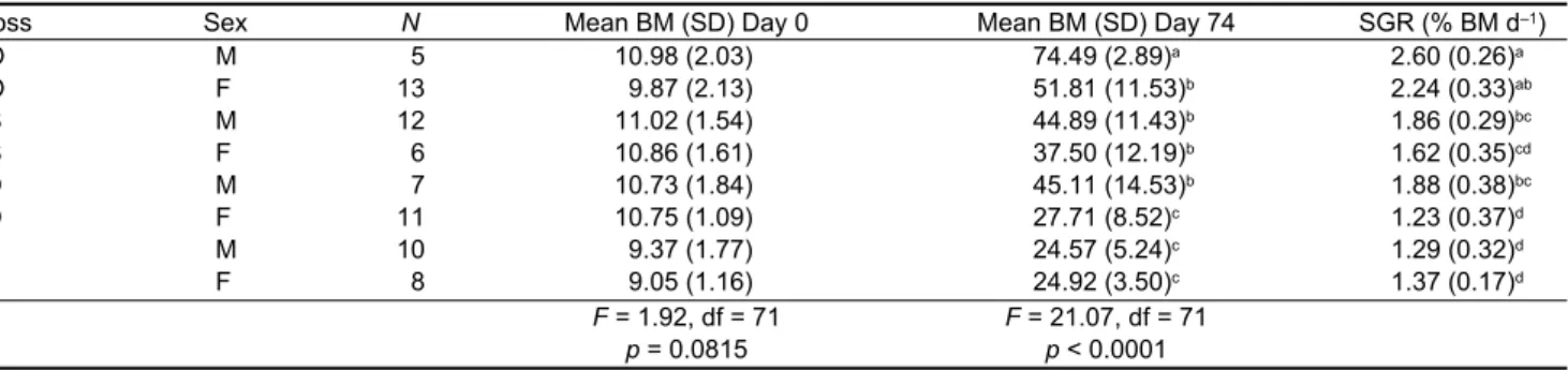 Table 1). At the start of the experiment the sizes of males  and females did not differ significantly in any of the four  crosses