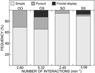 Figure 2: Frequency of three types of dominance behaviour in pure  O. n. niloticus,  S