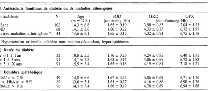 TABLEAU I .  - Ac t iv i tés  enzyma t iques  éry throcy ta ires  en  fonc t ion  de  l 'âge  e t  du  sexe