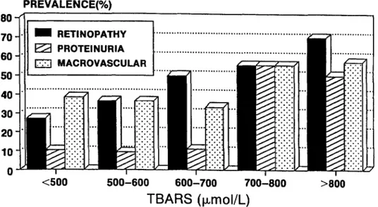 FIGURE  1  Relative  thiobarbituric  acid  reacting  substances  (TBARS)  activity as  a function  of  complication