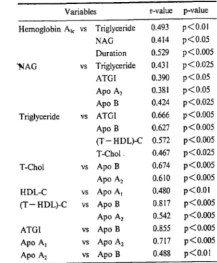 Table 2.  Correlations between  variables  other than lipid  peroxide in diabetic children 