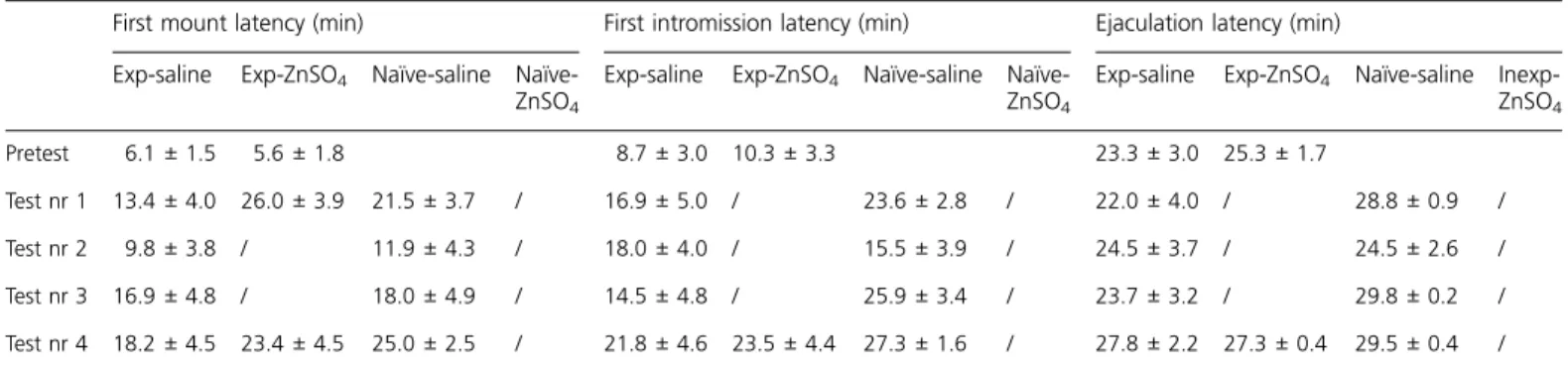 Table 1 Mount and intromission latencies in minutes during pair tests with an estrous female