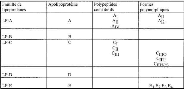 Tableau II  : Nomenclature des apoprotéines selon Alaupovic (1980) 