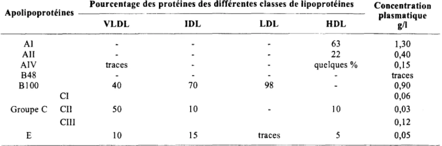 Tableau IV  : Selon Peynet,  1992 (86) 