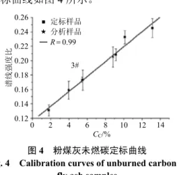 Fig. 4    Calibration curves of unburned carbon in  fly ash samples 