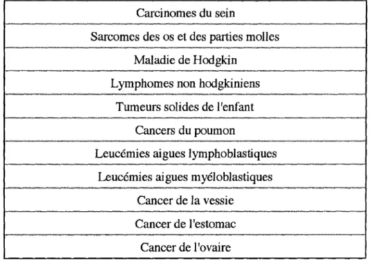 Tableau 1:  principales indications de l'ADR. 