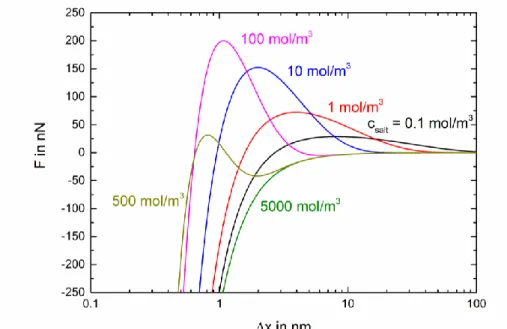 Figure 3. Evolution of the DLVO force with the distance between two drops of a radius of 0.1 mm [5] 