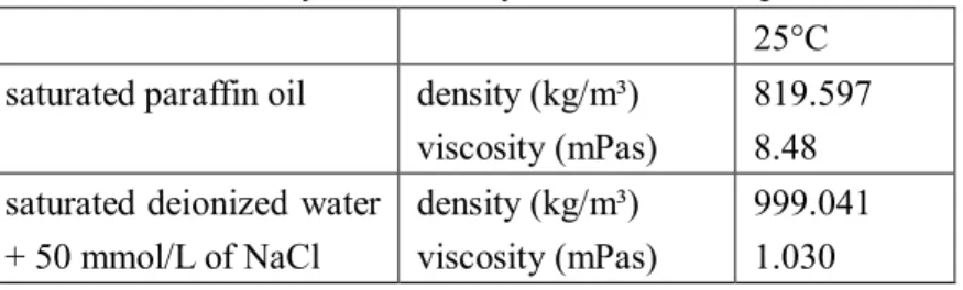 Table 1. Density and viscosity of the saturated phases  25°C  saturated paraffin oil  density (kg/m³) 