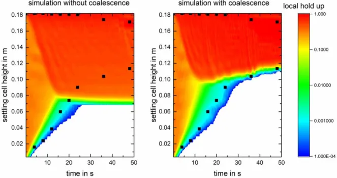 Figure 6: Simulation of settling experiment with the ReDrop tool. 