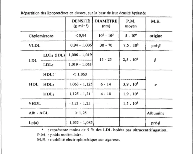 FIG.  11  : REPARTITION  DES  LIPOPROTEINES  EN  CLASSES,  SUR  LA  BASE  DE  LEUR  DENSITE  HYDRA TEE  (20) 