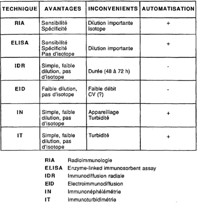 FIGURE 20: METHODES DE  DOSAGE  IMMUNOLOGIQUES DES  APOLIPO- APOLIPO-PROTEINES  (56) 