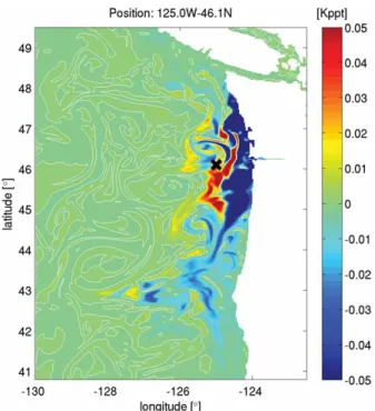 Figure 3. Model error covariance computed using an ensemble of ROMS-based estimates along the US West Coast shows a complicated pattern of co-variability between sea surface temperature at a point (marked by black ‘ x ’ , 125W, 46.2N) and sea surface salin