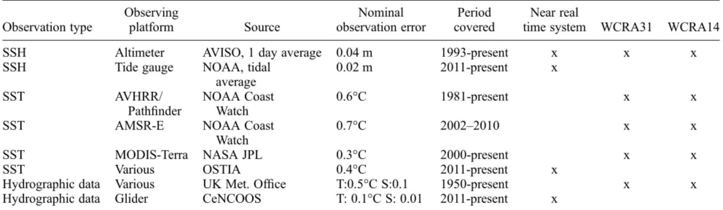 Table 1. A summary of the observation types, observing platforms, data sources, the nominal measurement errors, and the period covered for the US West Coast (WC) data assimilative simulations (WC Reanalyses, WCRA)