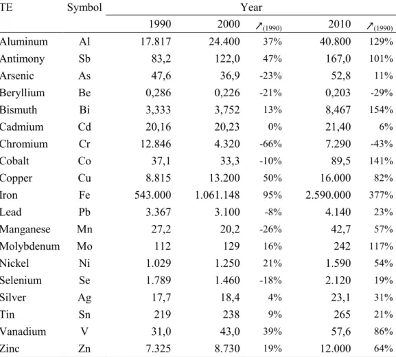 Table  1.  World  production  of  19  trace  elements  of concern  for  the  years  1990,  2000  and  2010,  and  percentage  of  increase  by  decades  (data  compiled  from  the  Mineral  Yearbooks published  by  the  US  Geological Survey website, http: