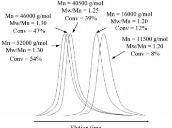 Figure 2 – Evolution of SEC chromatograms with the time for the bulk CMRP of VAc at 30°C initiated by  lauroyl peroxide and ascorbic acid in the presence of Co(acac) 2 