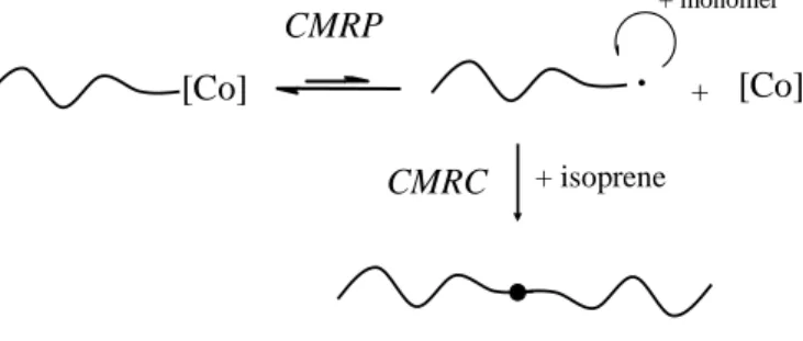 Figure 1 :   General scheme for the Cobalt-Mediated Radical Polymerization (CMRP) and Coupling  reaction (CMRC).