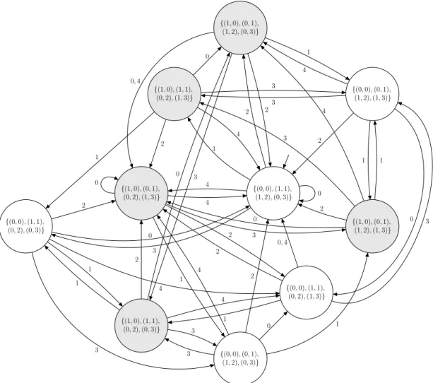 Figure 3: The (2, D 2 )-DFAO M 0 computing the Thue–Morse sequence (“white” states output 0; “grey” states output 1).