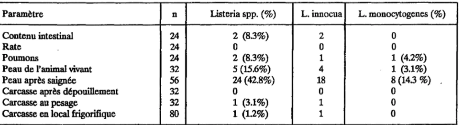 Figure 3  : Contamination par Listeria spp. 