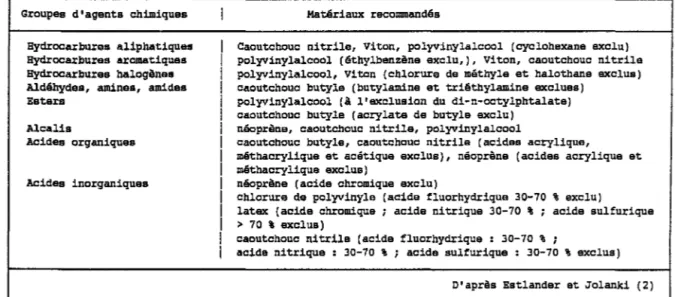 Tableau  6.4  - Gants  de  protection  en  matériaux  polymères  recommandations  en  fonction  des  divers  risques  chimiques 