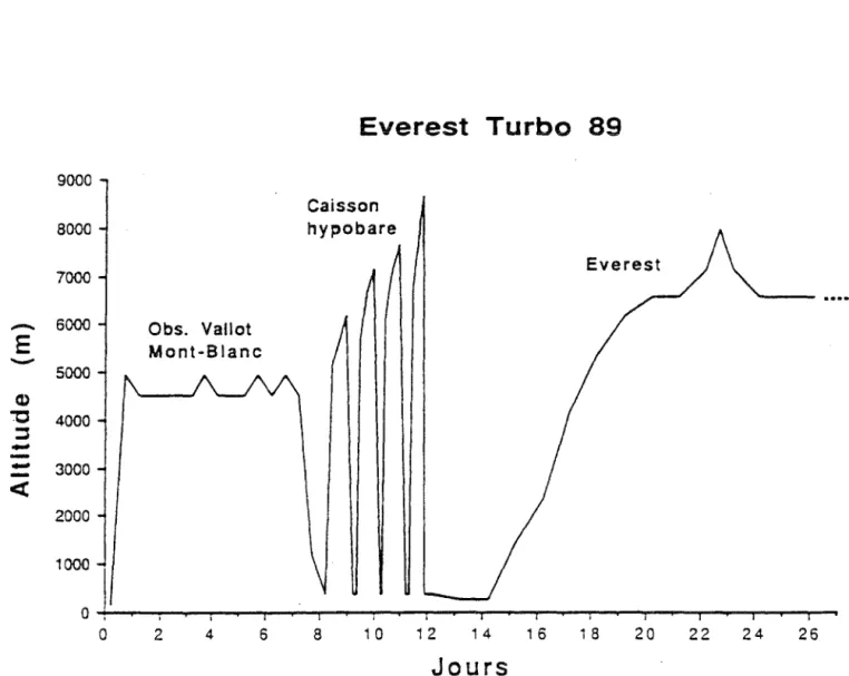 Fig.  17:  Profil  de  progression d'alpinistes  au  cours  d'une  expérience  de  pré-acclimatation à  l'altitude avant une tentative d'ascension sur l'Everest
