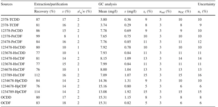 Table 2 Bottom-up uncertainty estimation of the analytical step of the measurement method