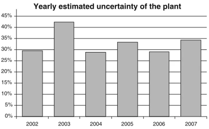 Fig. 4 Yearly estimated uncertainty of the plant