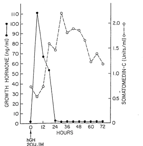 Fig .  4  Serum  somatomed in-C  ( 0  ---0 ) and  grow th  hormone  ( ____ . . . .)  responses to a  s ing le  i .m 