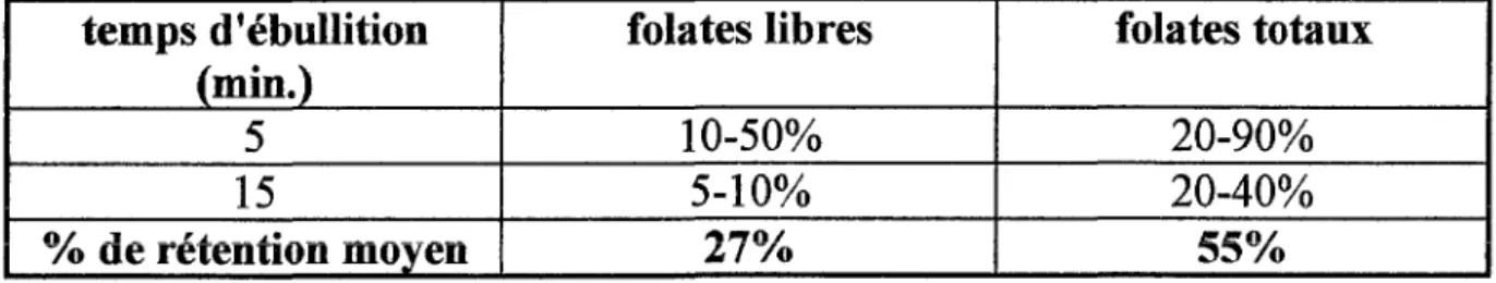 Tableau  VII:  Pourcentages  de  récupération  en  folates  libres  et  totaux  après  chauffage  à  l'ébullition:(62) 