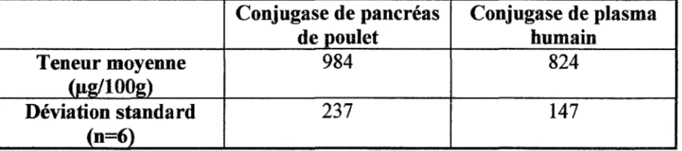 Tableau  X: Teneurs moyennes en folates après traitement par deux types  de conjugases (en Jlg/lOOg de matière sèche):(27) 
